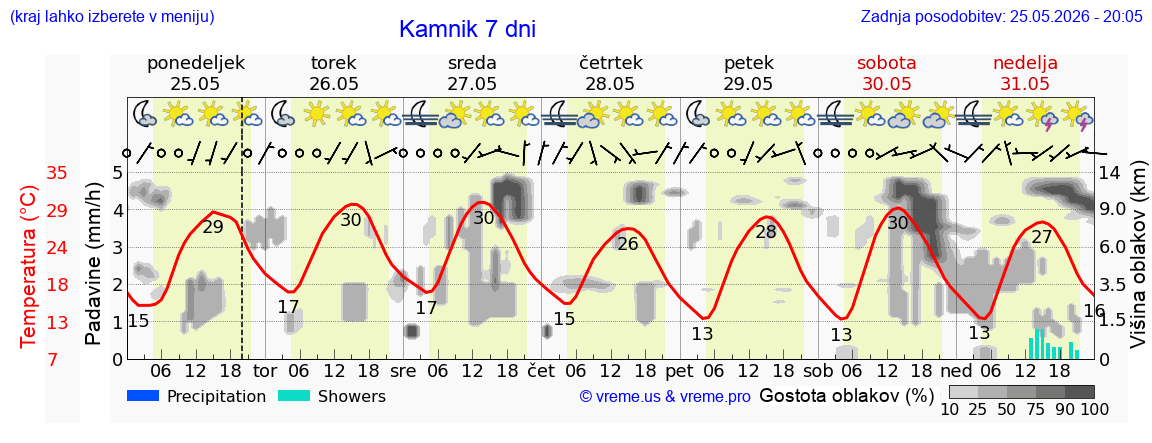Vreme 7 dni