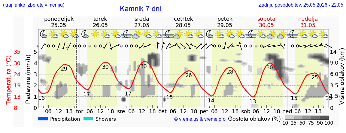 Vreme 7 dni