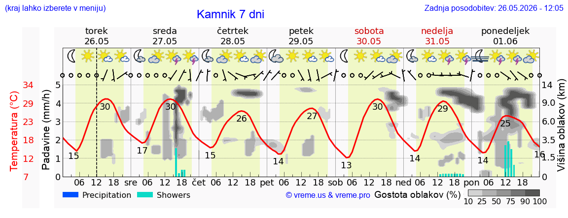 Vreme 7 dni