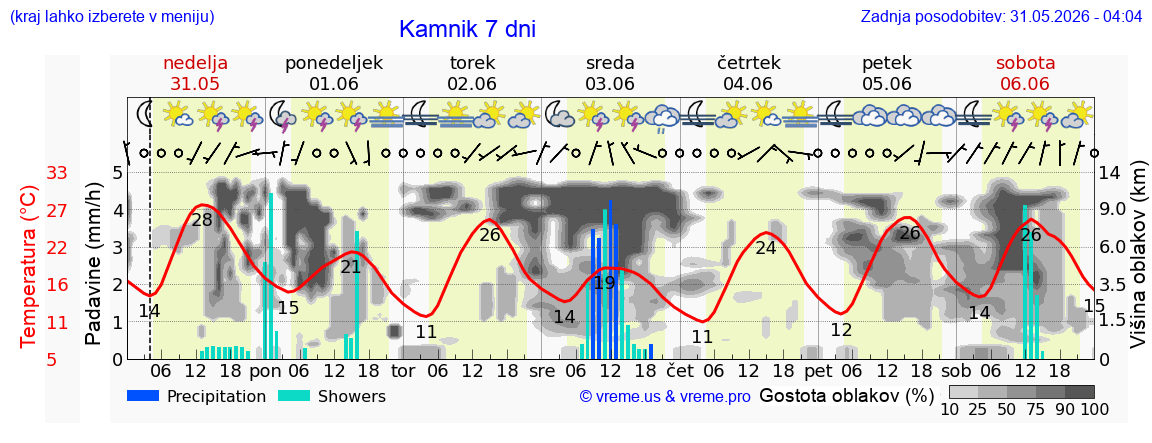 Vreme 7 dni