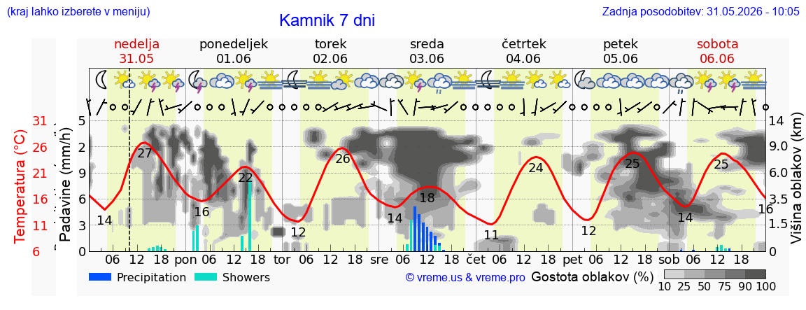 Vreme 7 dni