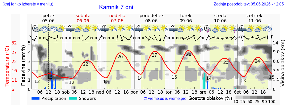 Wetter 7 Tage