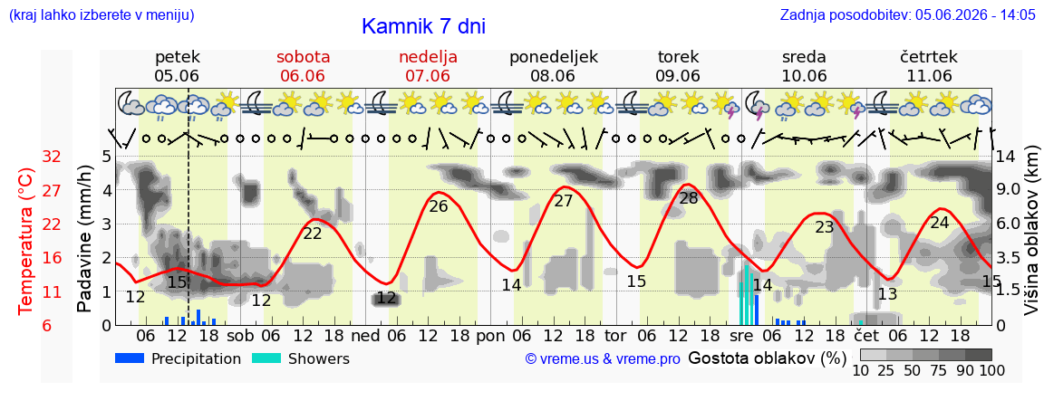 Wetter 7 Tage