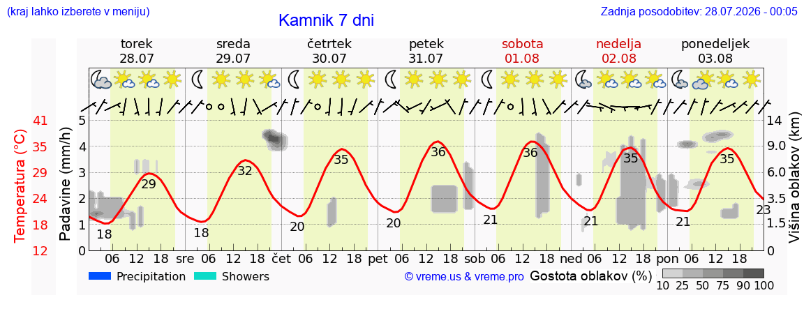 Vreme 7 dni