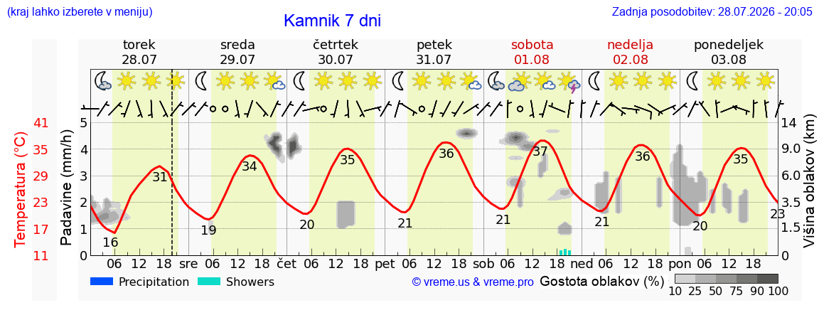 Vreme 7 dni