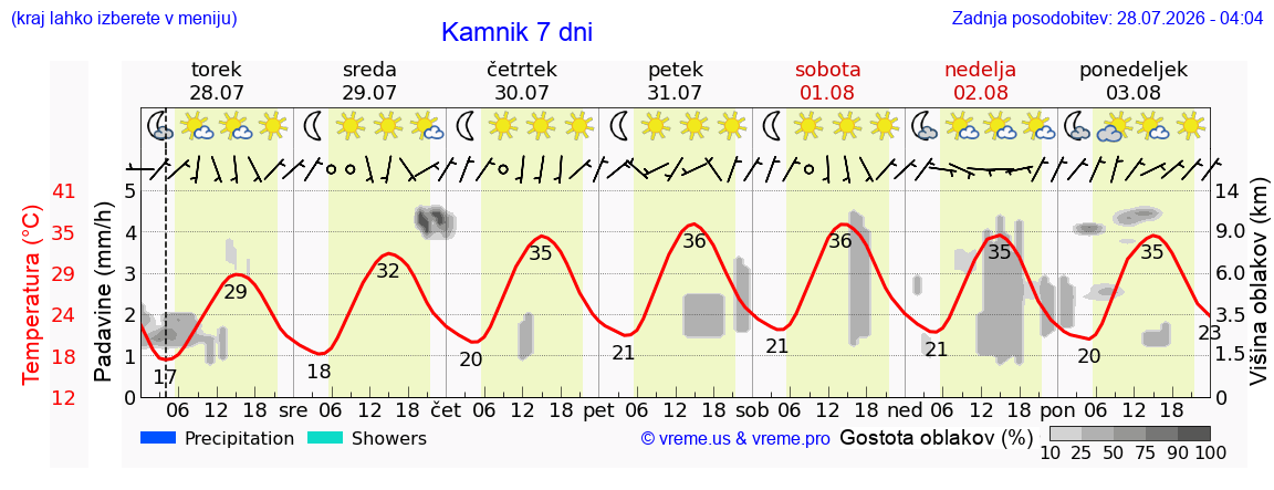 Vreme 7 dni