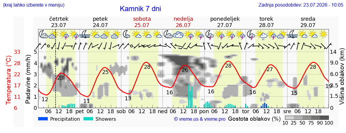Wetter 7 Tage