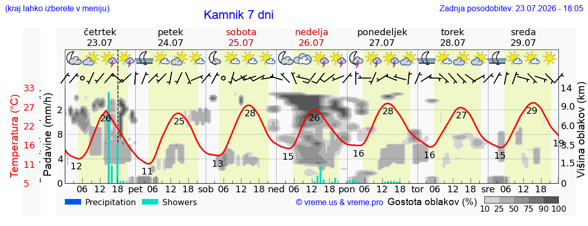 Wetter 7 Tage