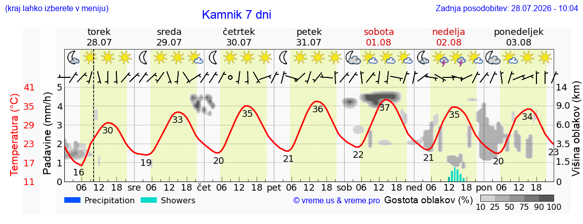 Vreme 7 dni