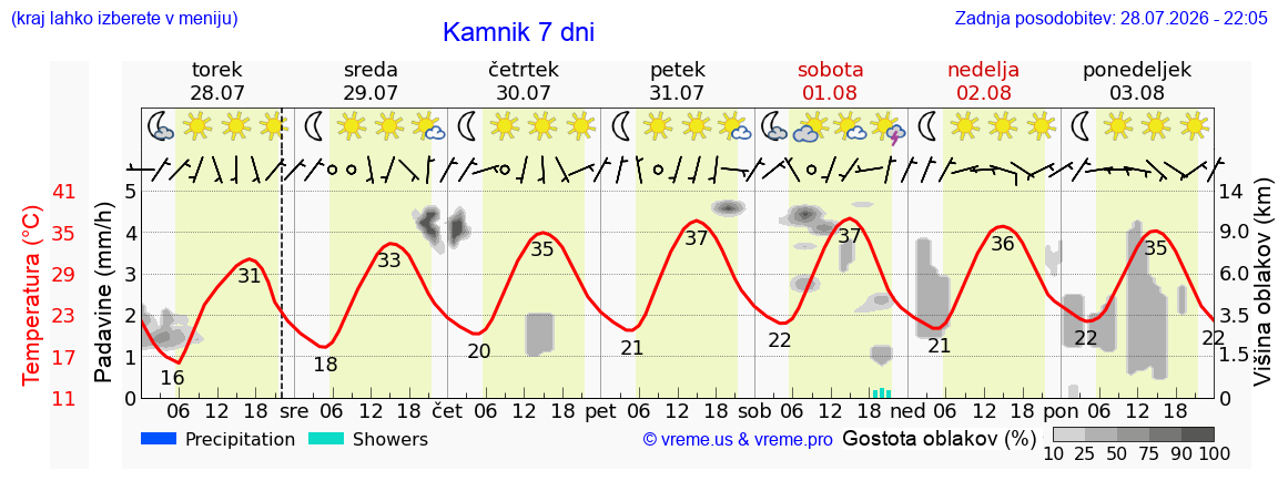 Vreme 7 dni