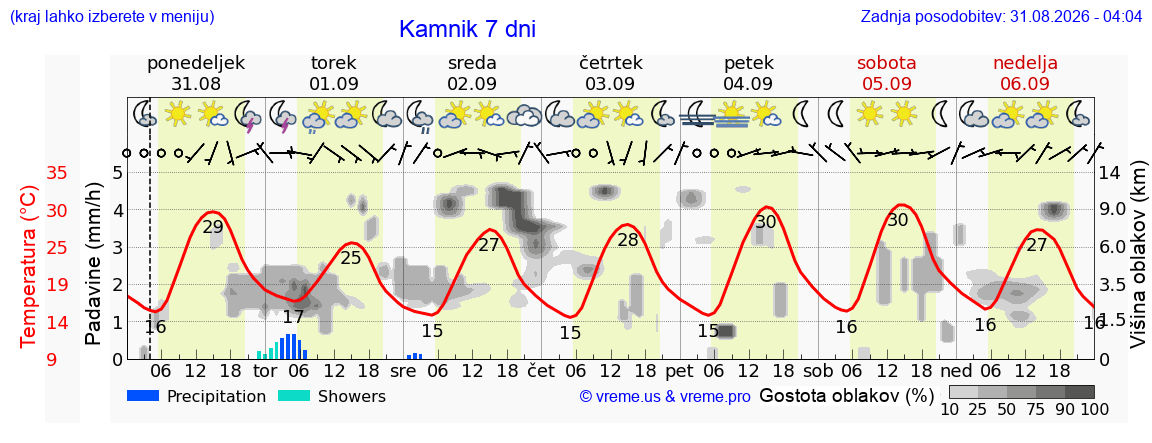 Vreme 7 dni