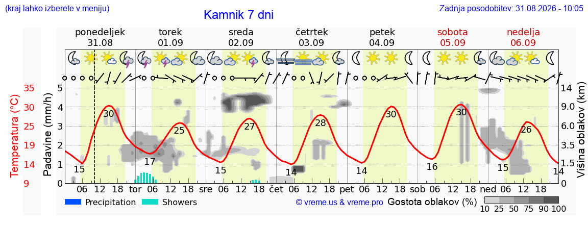 Vreme 7 dni