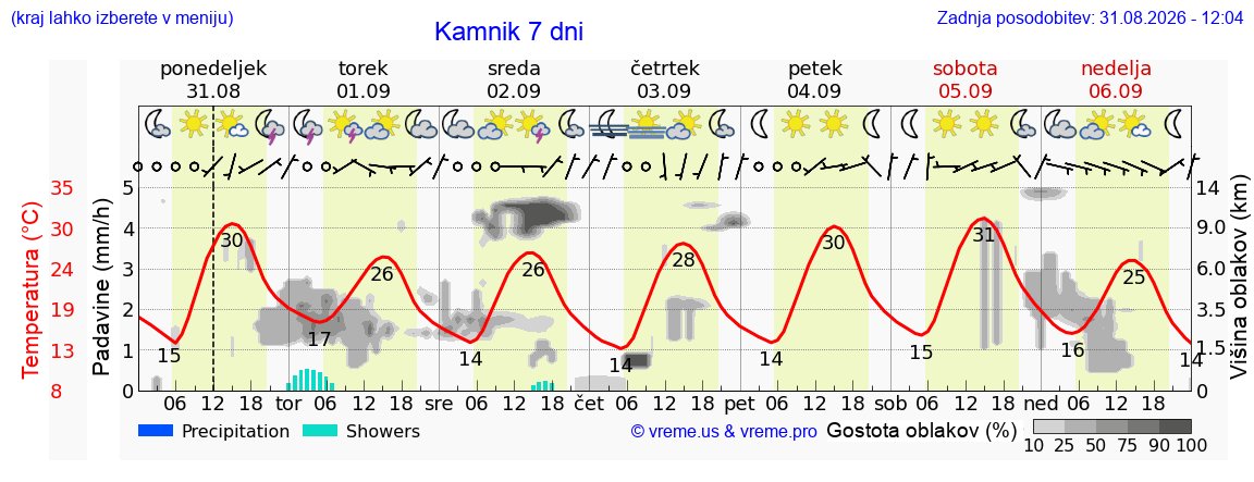 Vreme 7 dni