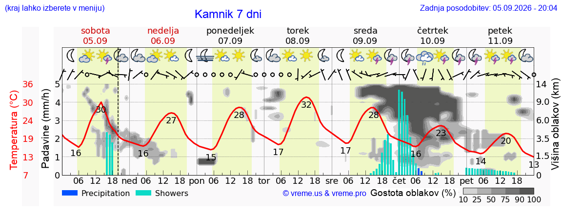 Wetter 7 Tage