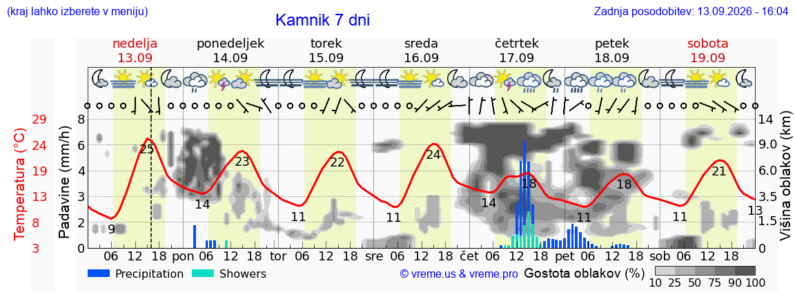 Wetter 7 Tage