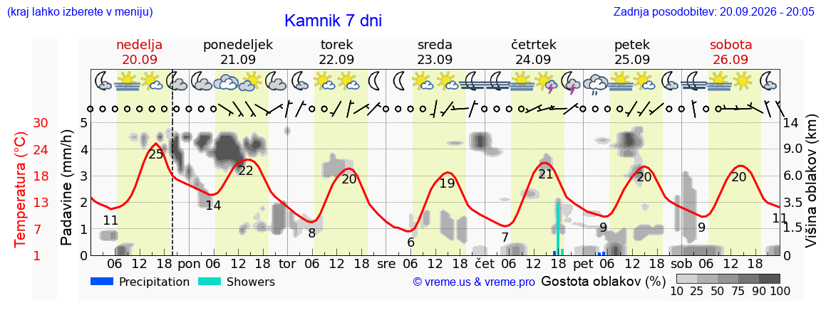 Vreme 7 dni