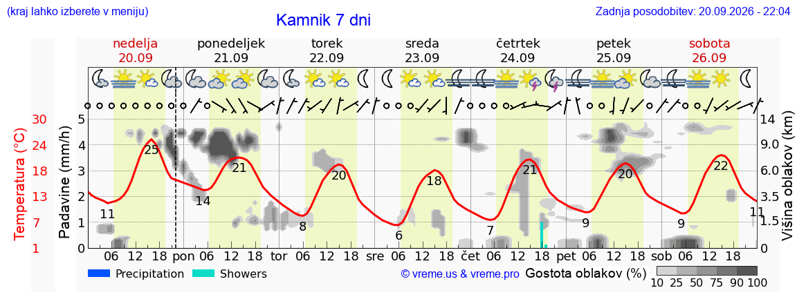 Vreme 7 dni