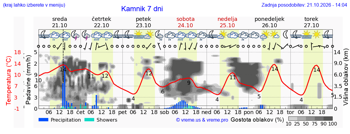 Wetter 7 Tage