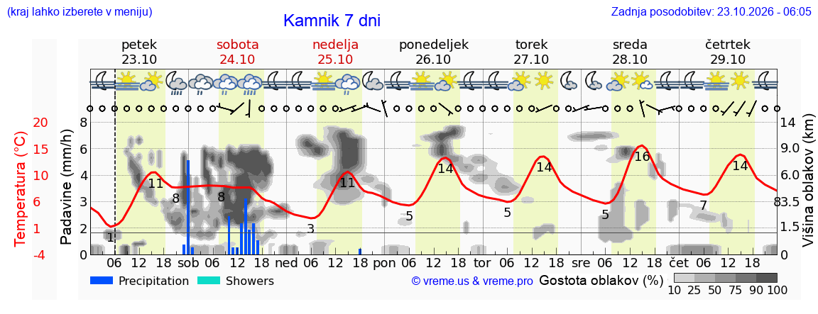 Vreme 7 dni