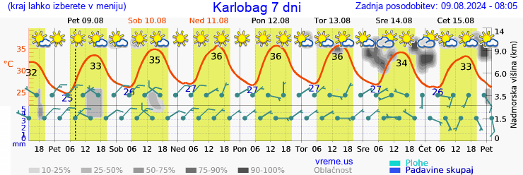 Vreme 7 dni