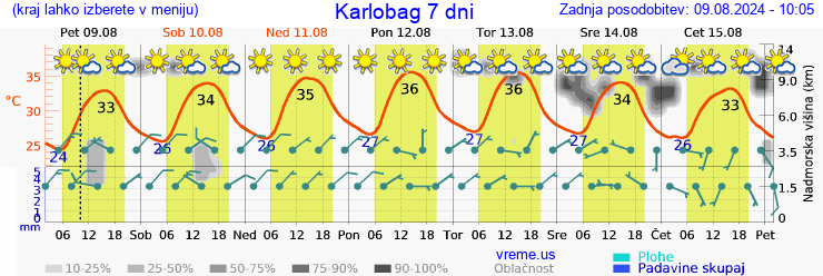 Vreme 7 dni