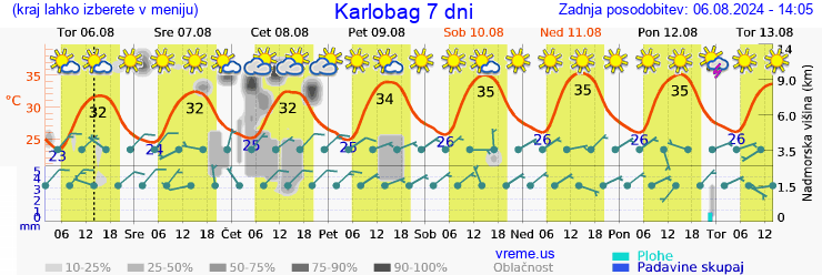 Vreme 7 dni