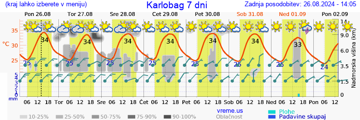 Vreme 7 dni