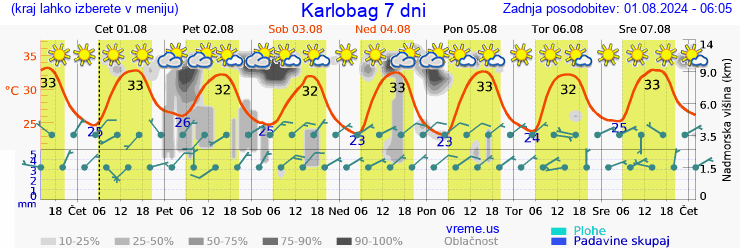 Vreme 7 dni