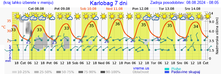 Vreme 7 dni