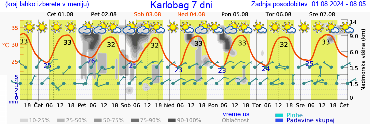 Vreme 7 dni