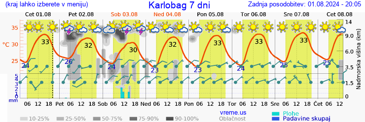 Vreme 7 dni