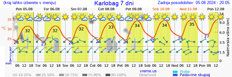 Vreme 7 dni