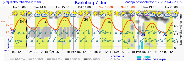 Vreme 7 dni