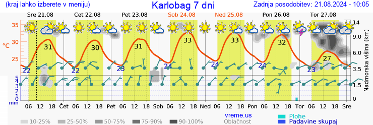 Vreme 7 dni