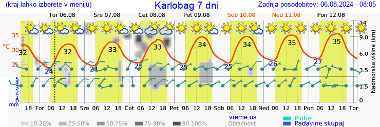 Vreme 7 dni