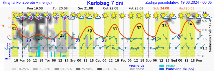 Vreme 7 dni