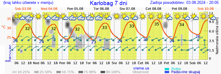 Vreme 7 dni