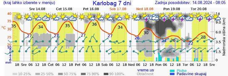 Vreme 7 dni