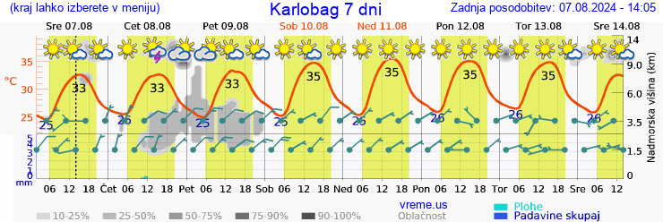 Vreme 7 dni