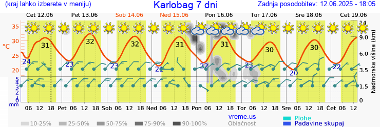 Vreme 7 dni