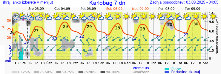 Vreme 7 dni