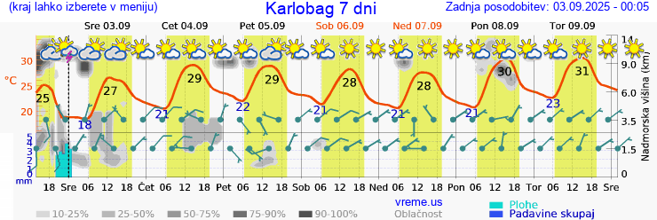 Vreme 7 dni