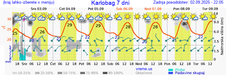 Vreme 7 dni