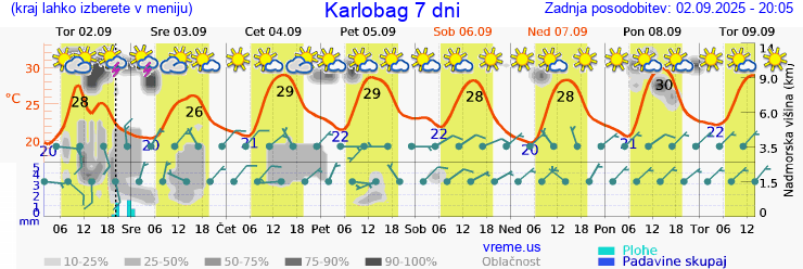 Vreme 7 dni