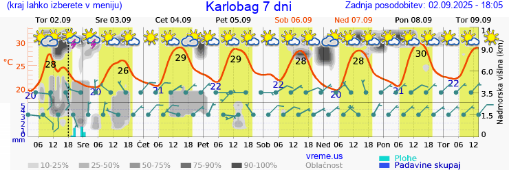 Vreme 7 dni