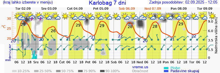 Vreme 7 dni