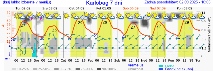 Vreme 7 dni