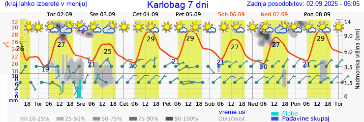Vreme 7 dni