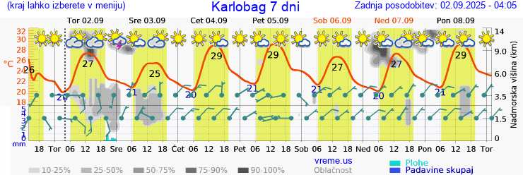 Vreme 7 dni