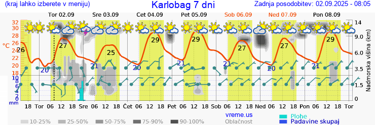 Vreme 7 dni